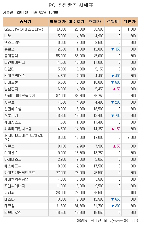 [장외시장 시황] 신흥기계, 상장 앞두고 이틀연속 하락