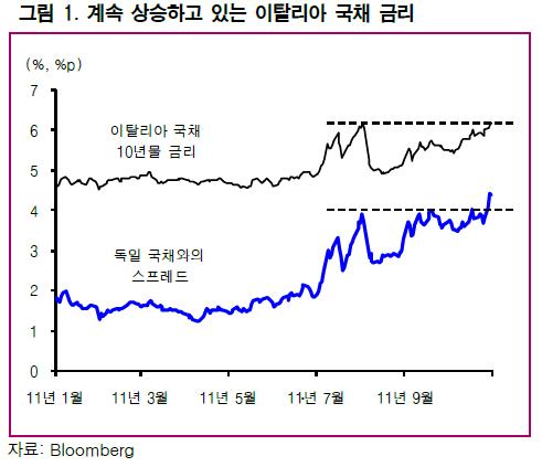 그리스 보다 이탈리아가 문제<삼성證>