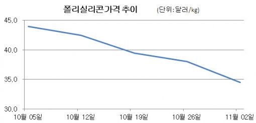 폴리실리콘 가격 끝모를 추락...35달러선 붕괴