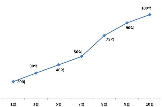 모바일 광고 플랫폼 '아담', 월간 페이지뷰 100억