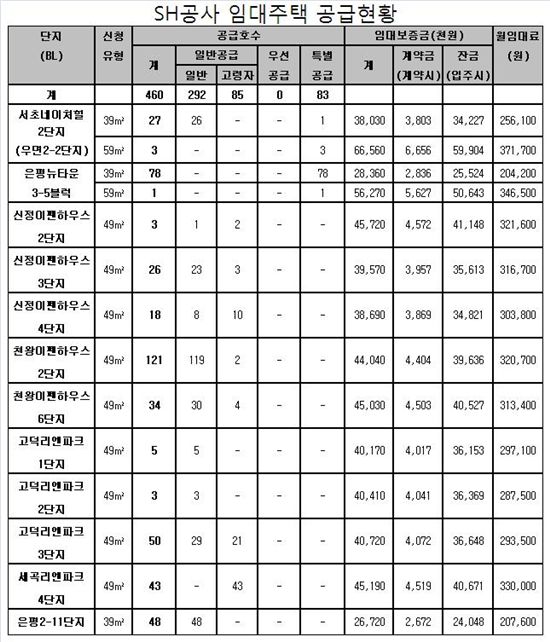 우면·은평·고덕·신정 등에서 임대주택 460채 나온다