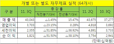 유가증권상장사, 3분기 이익 감소 뚜렷