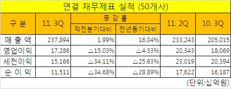 유가증권상장사, 3분기 이익 감소 뚜렷
