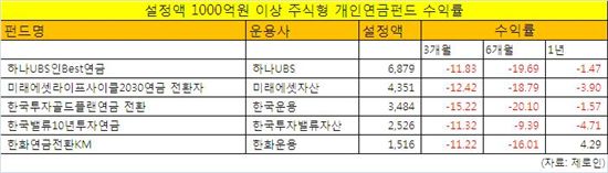 개인연금펀드도 불안하면 갈아 타라