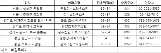 청약통장無·저렴한 분양가로 눈길 끄는 '지역주택조합'