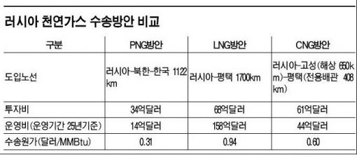 러 "가스관 北통과 위험, 책임질 것"