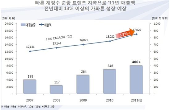 웅진코웨이, 렌탈·멤버십 계정수 541만 돌파