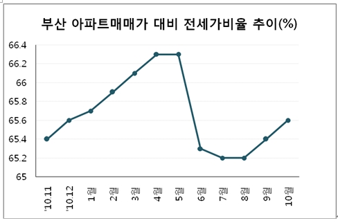 부산 집값 '오를 만큼 올랐다?', 6개월 연속 상승세 둔화
