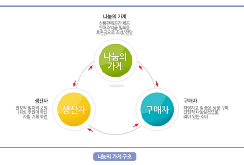 따뜻한 나눔을 파는 가게, 나눔스토어