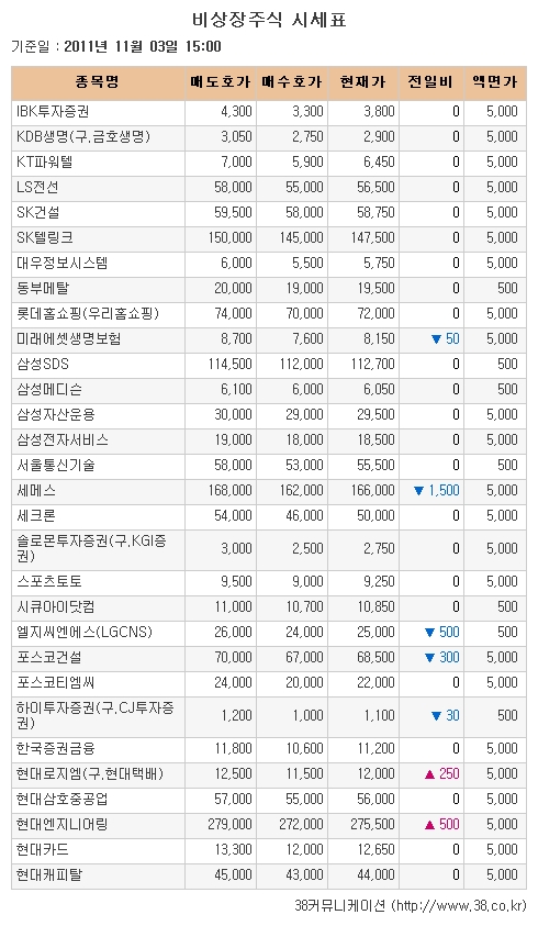 [장외시장 시황] 시큐브, 사흘간 약세 이어져