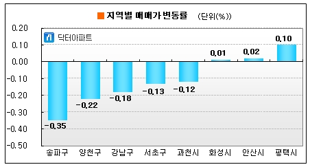 '선거' 이후 서울시 집값 하락폭 가팔라