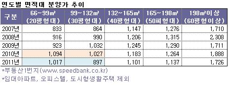 소형과 중형 아파트 분양가 역전현상이 심화됐다.  올해 10월까지 분양된 전국 아파트를 조사한 결과 3.3㎡당 분양가 기준 66~99㎡이하가 1017만원, 99~132㎡는 897만원으로 나타났다.