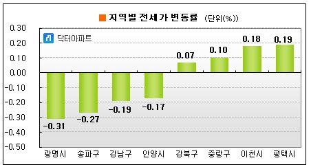수도권 전셋값, 올들어 첫 '하락세'
