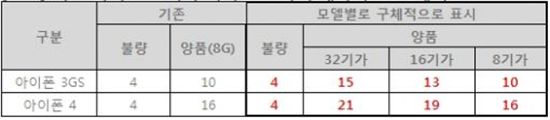 '아이폰4S' 구입, SKT·KT 중 어느 통신사가 유리할까?