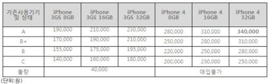 기존 아이폰3GS, 아이폰4 사용자 기기변경시 SKT의 실구매가 할인 혜택 (단위:원)
