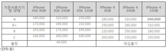 '아이폰4S' 구입, SKT·KT 중 어느 통신사가 유리할까?