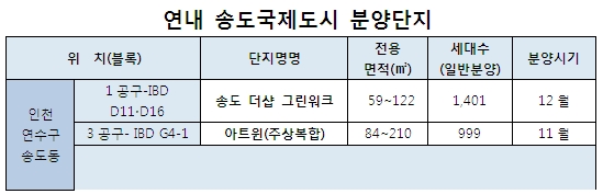 송도국제도시, 연말 2400가구 쏟아진다