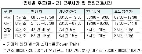고용부 "완성차 주당근로 55시간이상...연장근로위반"