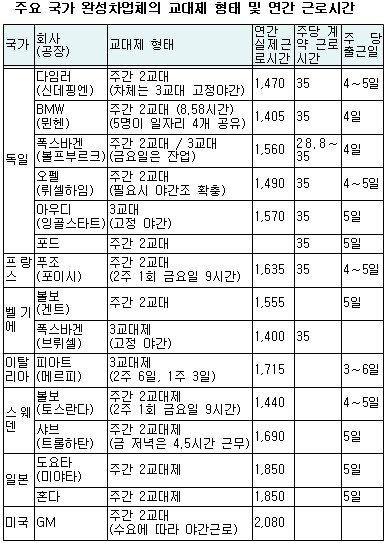 고용부 "완성차 주당근로 55시간이상...연장근로위반"