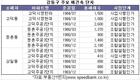 강동구 주요 재건축 단지 현황