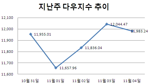 [주간뉴욕전망] 계속되는 유럽 불안감