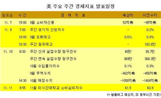 [표] 美 주요 주간 경제지표 발표일정