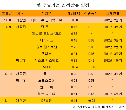 [표] 美 주요기업 실적발표 일정