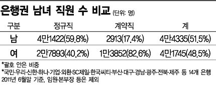 "은행 다니는 여자가 짱?" 그 '불편한' 진실 