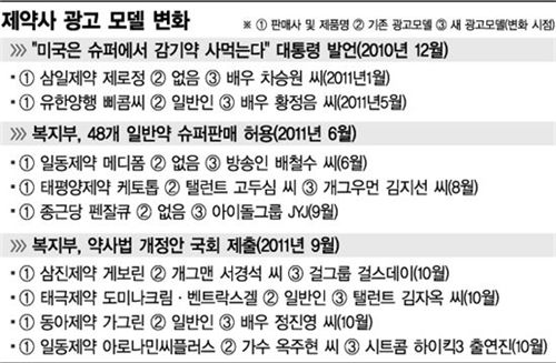 슈퍼판매 사전포석(?)…제약사들 광고전략 대폭 수정