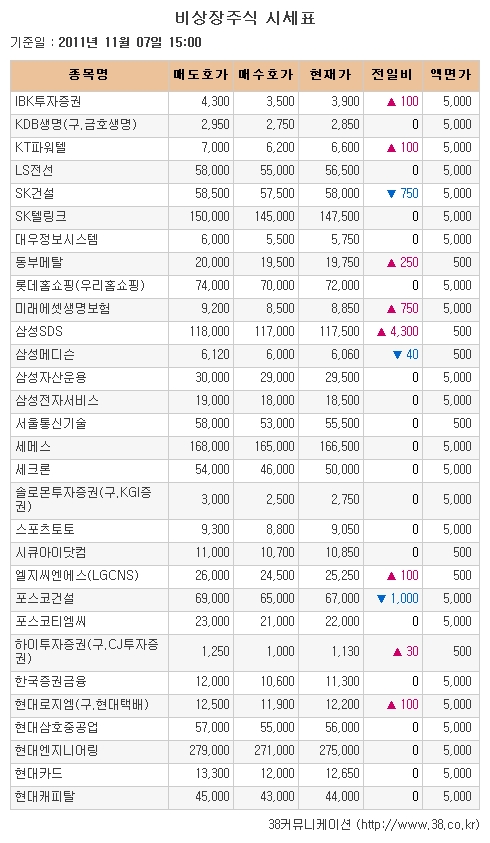 [장외시장 시황] 신흥기계↑·씨큐브↓..장외 마지막거래 엇갈려