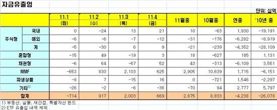 [펀드동향]국내주식형펀드 이틀째 순유입