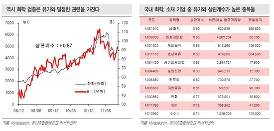 국제 유가 오른다..화학株 유망<동양證>