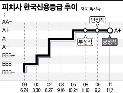 한국 'AA-' 회복가능성 피치 신용등급 전망 조정