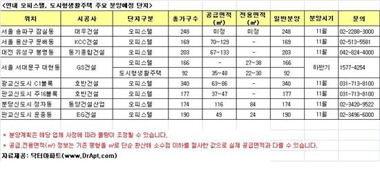 "레저형에서 아파트형까지" 오피스텔의 진화