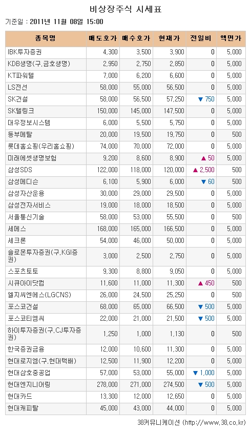 [장외시장 시황] 쎄미시스코, 공모청약 앞두고 이틀연속 급등