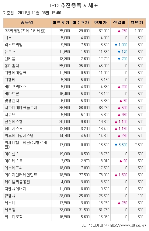 [장외시장 시황] 쎄미시스코, 공모청약 앞두고 이틀연속 급등