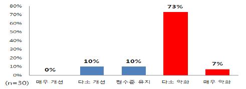 경제 전문가 10명 중 8명 "내년 수출 어렵다"