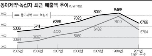 제약 1위 히든카드는 '약초'