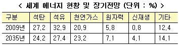 IEA "2035년 유가 120弗·에너지수요 40%증가"
