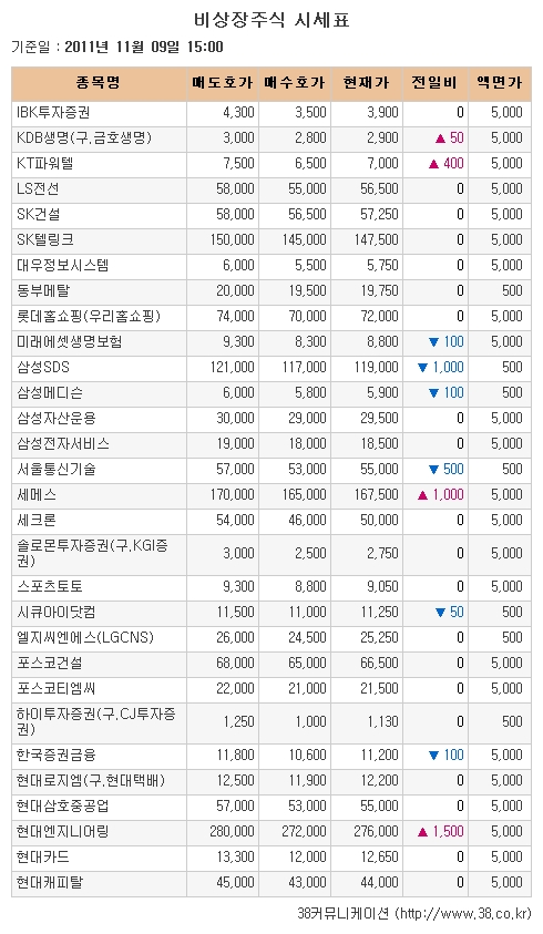 [장외시장 시황] 테크윙, 하락세로 장외거래 마감