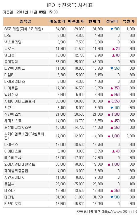 [장외시장 시황] 테크윙, 하락세로 장외거래 마감