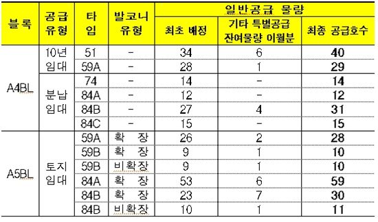 서울 서초보금자리 A4· A5 특별공급 6.4대1