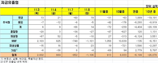 [펀드동향]국내주식형펀드 하루 만에 순유입