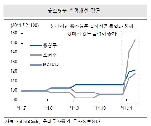 코스피 정체 상태..중소형주·코스닥 주목<우리證>