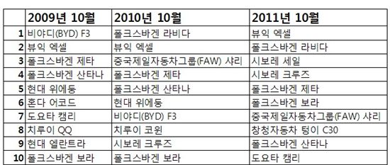 中 자동차 판매 부진..토종 자동차업계 '긴장'