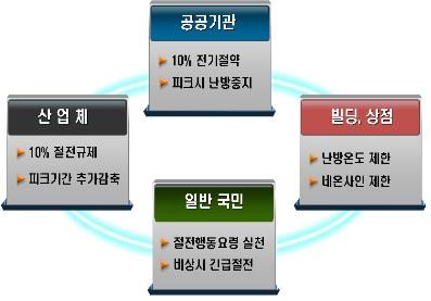 대기업 올 겨울 전기소비 10%줄여야
