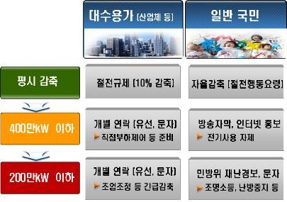 대기업 올 겨울 전기소비 10%줄여야