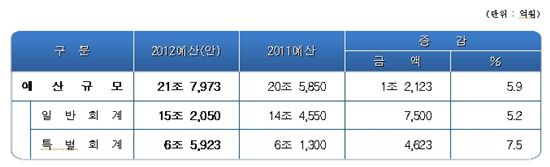 [2012 서울시 예산]21조7973억 전년비 6%↑… ‘절약→복지’에 초점(종합)