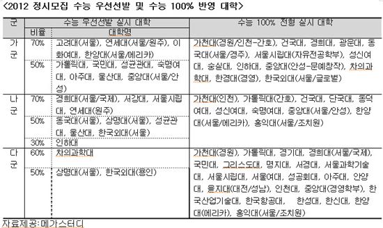 [2012수능]수능 이후 '대입'까지 어떻게 준비할까? 