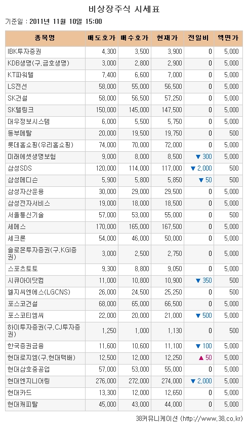 [장외시장 시황] 아이테스트, 하락세로 장외거래 마감